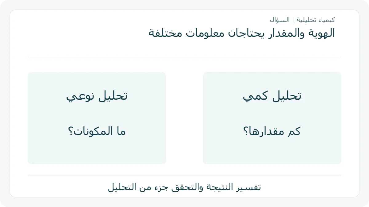 مخطط أصلي لسؤالي تحديد الهوية وقياس المقدار في التحليل