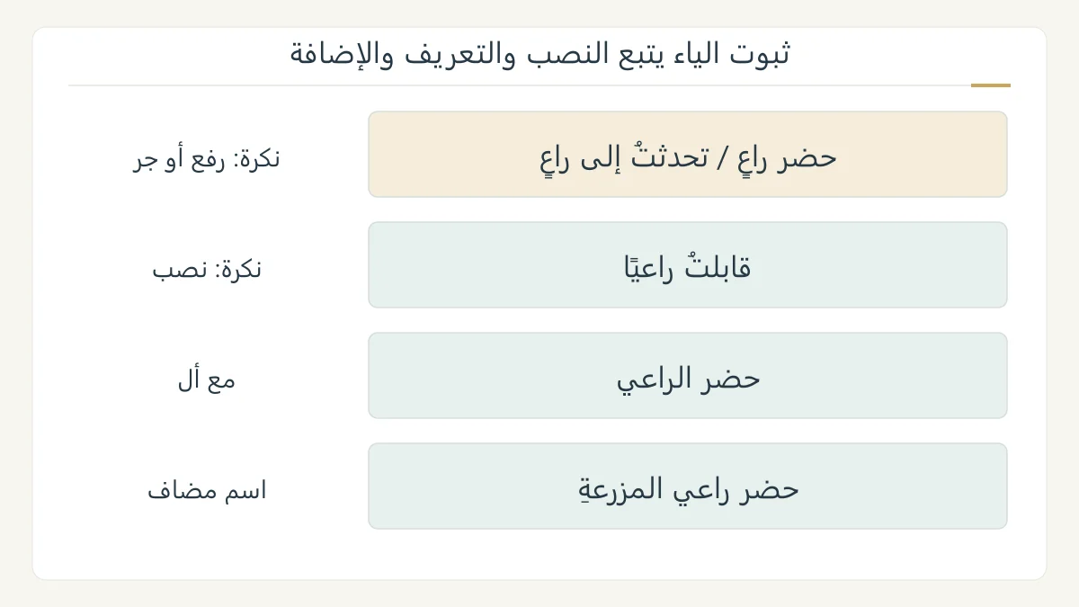 مخطط نحوي أصلي لراعٍ وراعيًا والراعي وراعي المزرعة، يبين حالات حذف الياء وثبوتها مع جمل كاملة