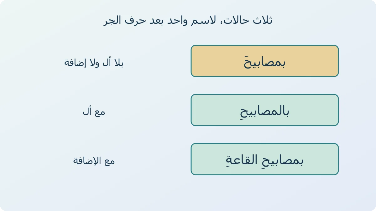 مخطط نحوي يقارن بثلاث صيغ مضبوطة: بمصابيحَ وبالمصابيحِ وبمصابيحِ القاعةِ، مع توضيح أل والإضافة