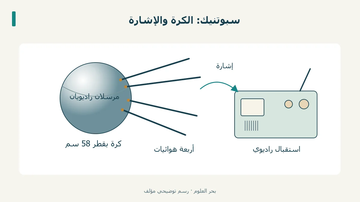 كرة سبوتنيك 1 بأربعة هوائيات ومرسلين، مع مسار إلى مستقبل أرضي.