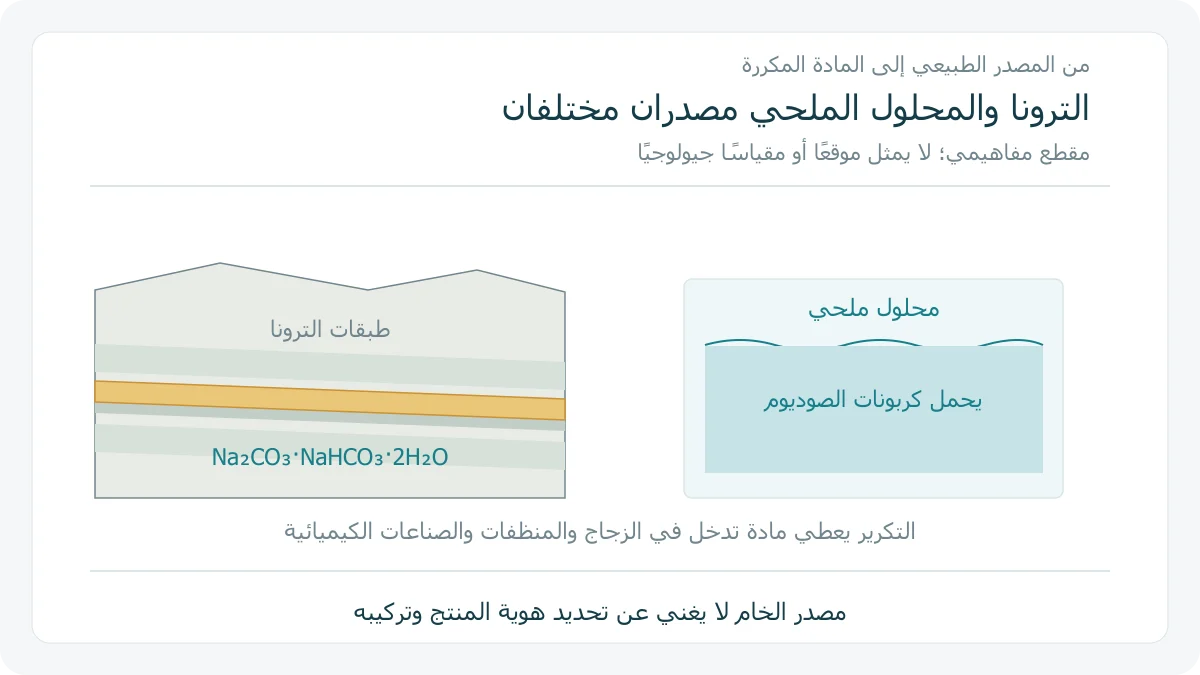 مقطع جيولوجي أصلي يميز طبقات الترونا عن محلول ملحي يحتوي كربونات الصوديوم، ثم يوضح وصول المادة المكررة إلى منتجات صناعية