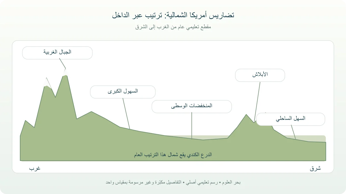 مقطع تعليمي يرتب الجبال الغربية والسهول الكبرى والمنخفضات الوسطى والأبلاش والسهل الساحلي