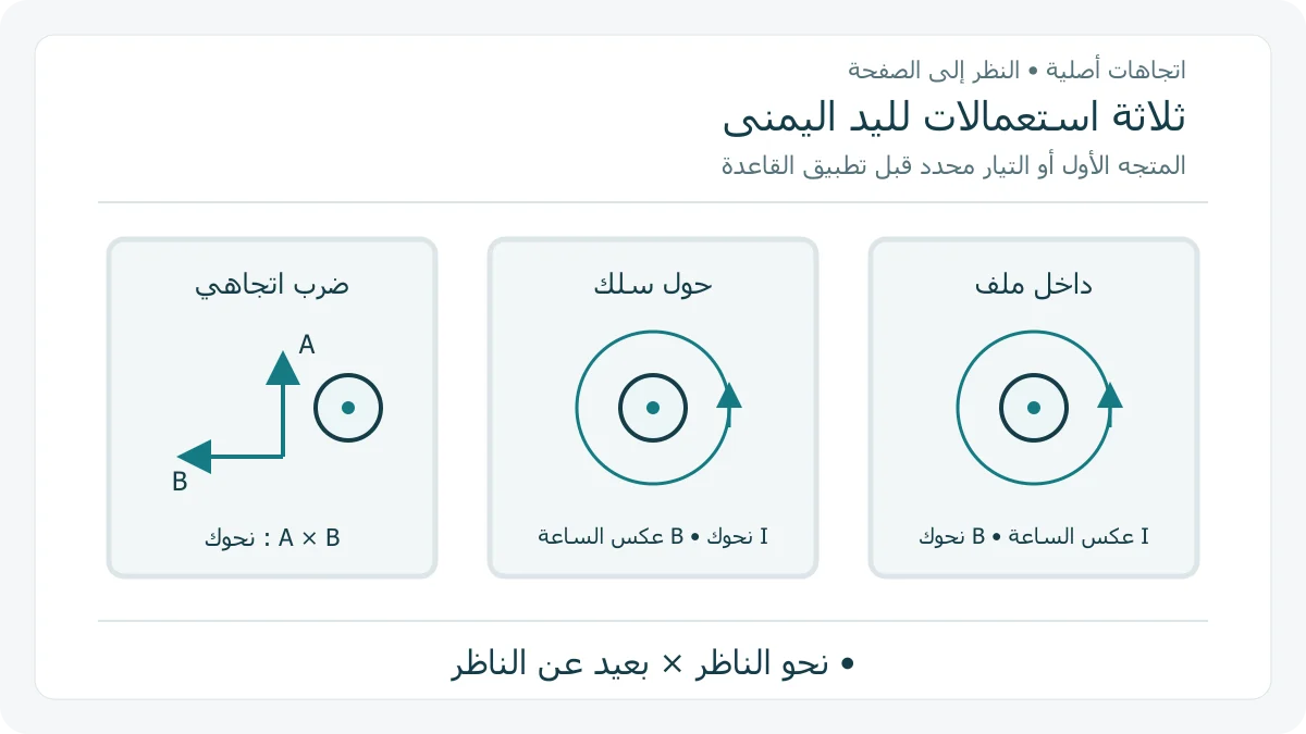 ثلاث بطاقات أصلية باتجاهات محددة ومتسقة مع موضع الناظر