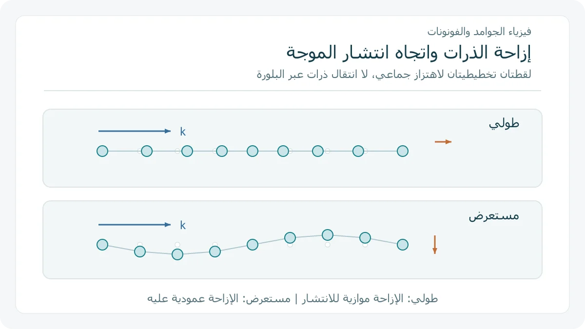لقطتان تخطيطيتان لإزاحة طولية ومستعرضة في سلسلة ذرات مترابطة