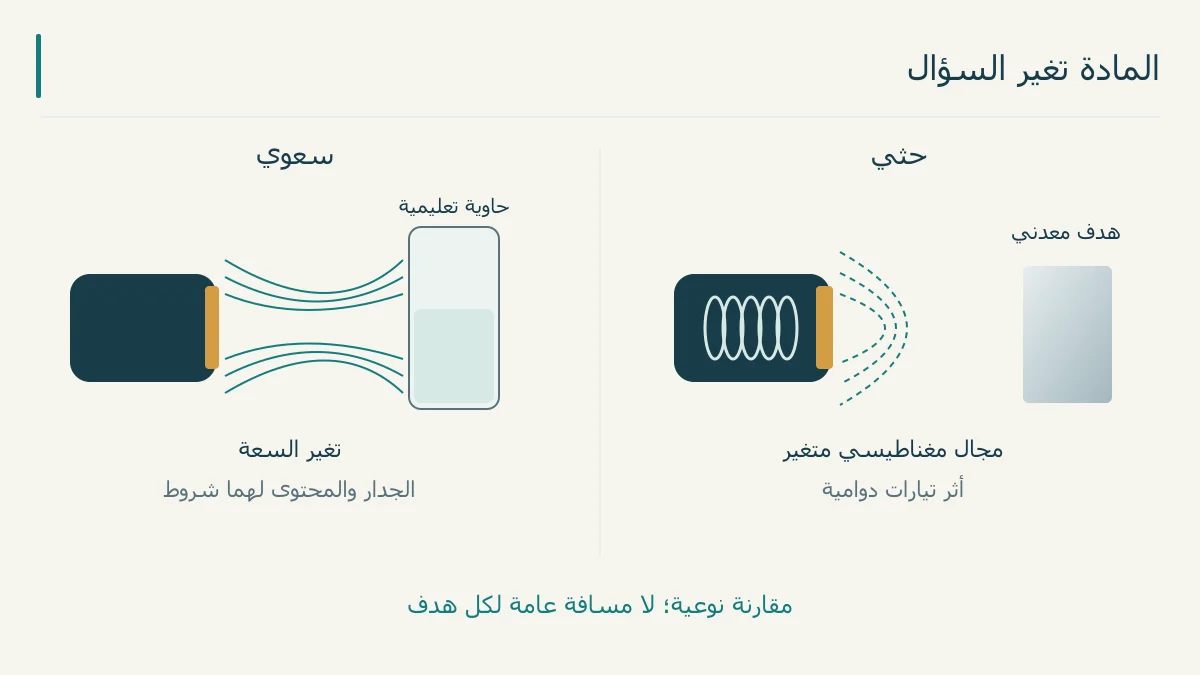 رسم تعليمي لملف حثي قرب قطعة معدنية وقطب سعوي قرب حاوية غير موصلة