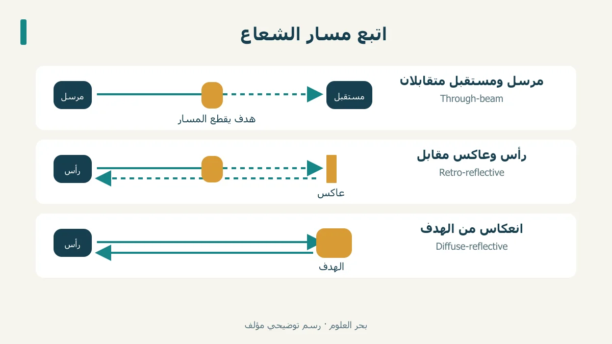 ثلاثة مسارات: مرسل ومستقبل متقابلان، رأس وعاكس، ورأس يستقبل انعكاس الهدف