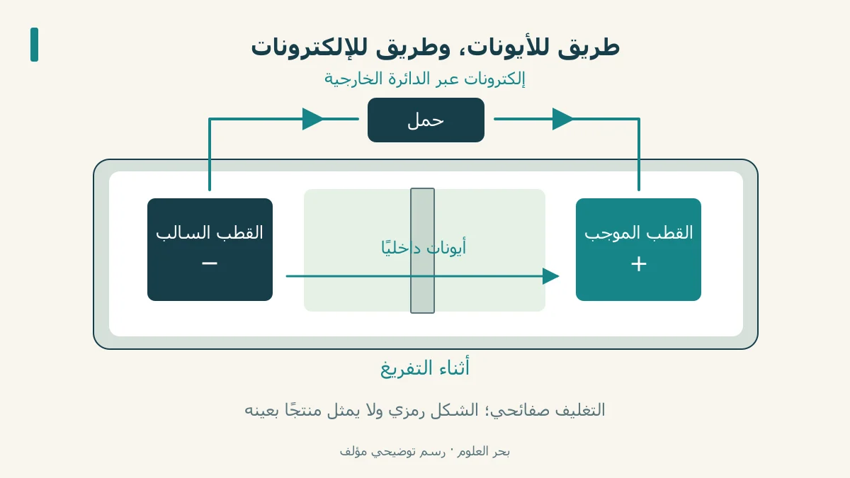 خلية مغلفة صفائحيًا ومساران رمزيان للأيونات داخلها والإلكترونات خارجها أثناء التفريغ