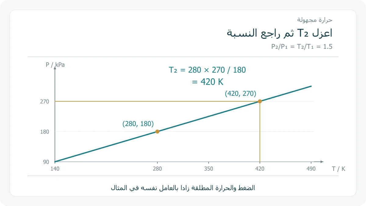 منحنى للمثال يربط 280 كلفن ب 180 كيلوباسكال و 420 كلفن ب 270 كيلوباسكال