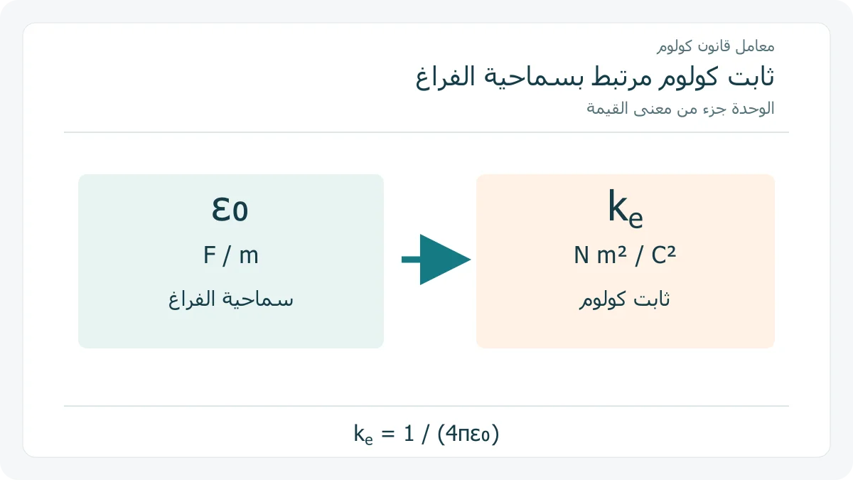 مخطط أصلي لعلاقة ثابت كولوم بسماحية الفراغ ووحدتيهما