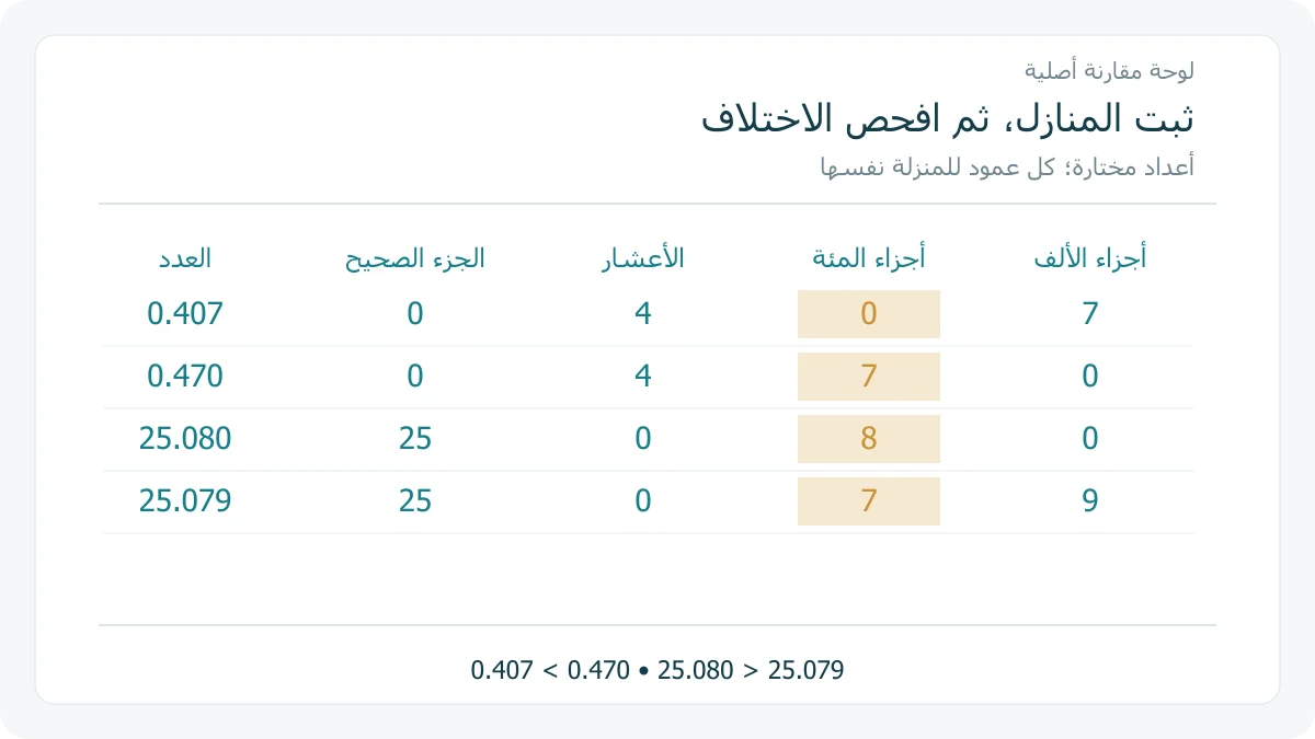 لوحة منازل أصلية تقارن 0.407 و 0.470 وتقارن 25.080 و 25.079