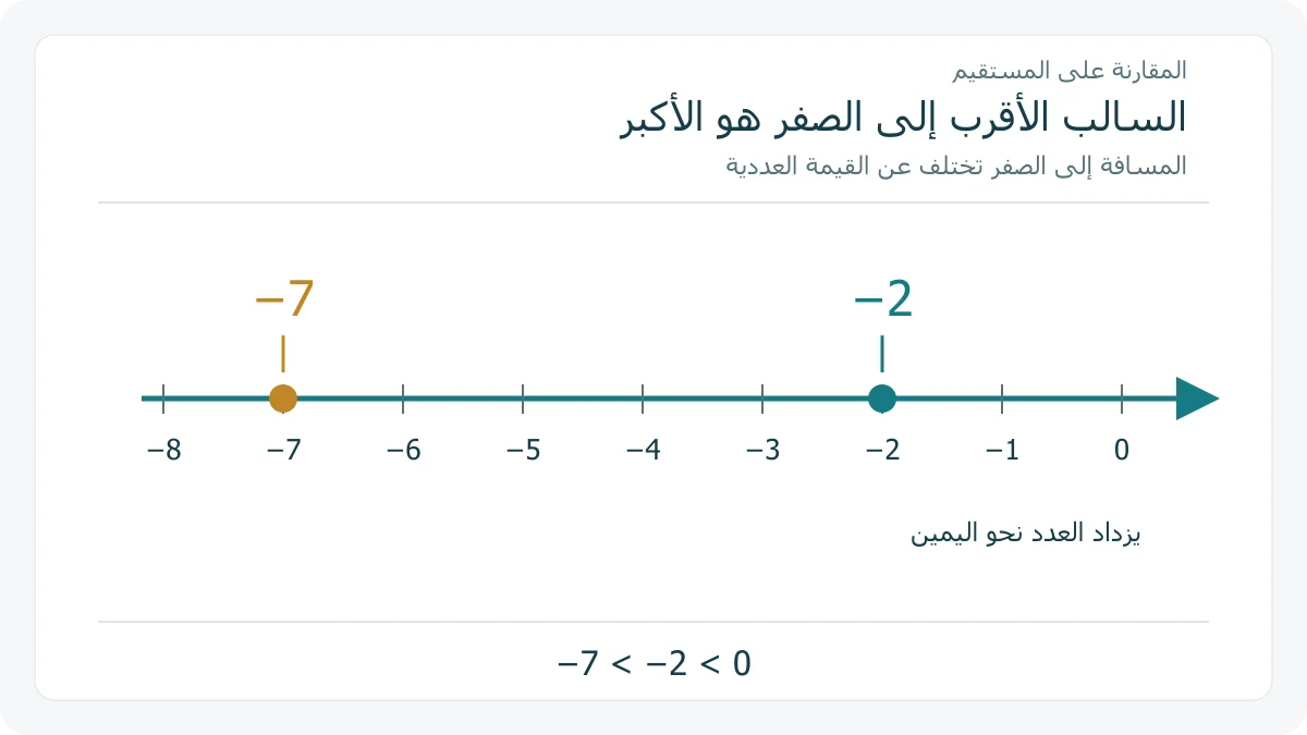 خط أعداد منتظم من ناقص 8 إلى صفر، يضع ناقص 7 يسار ناقص 2