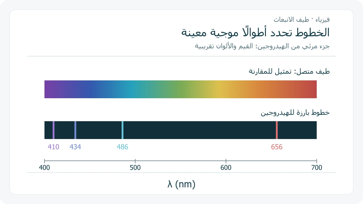شريط متصل للألوان يقابله طيف خطي تخطيطي للهيدروجين بأربع علامات عند 410 و 434 و 486 و 656 نانومتر تقريبًا على محور منتظم