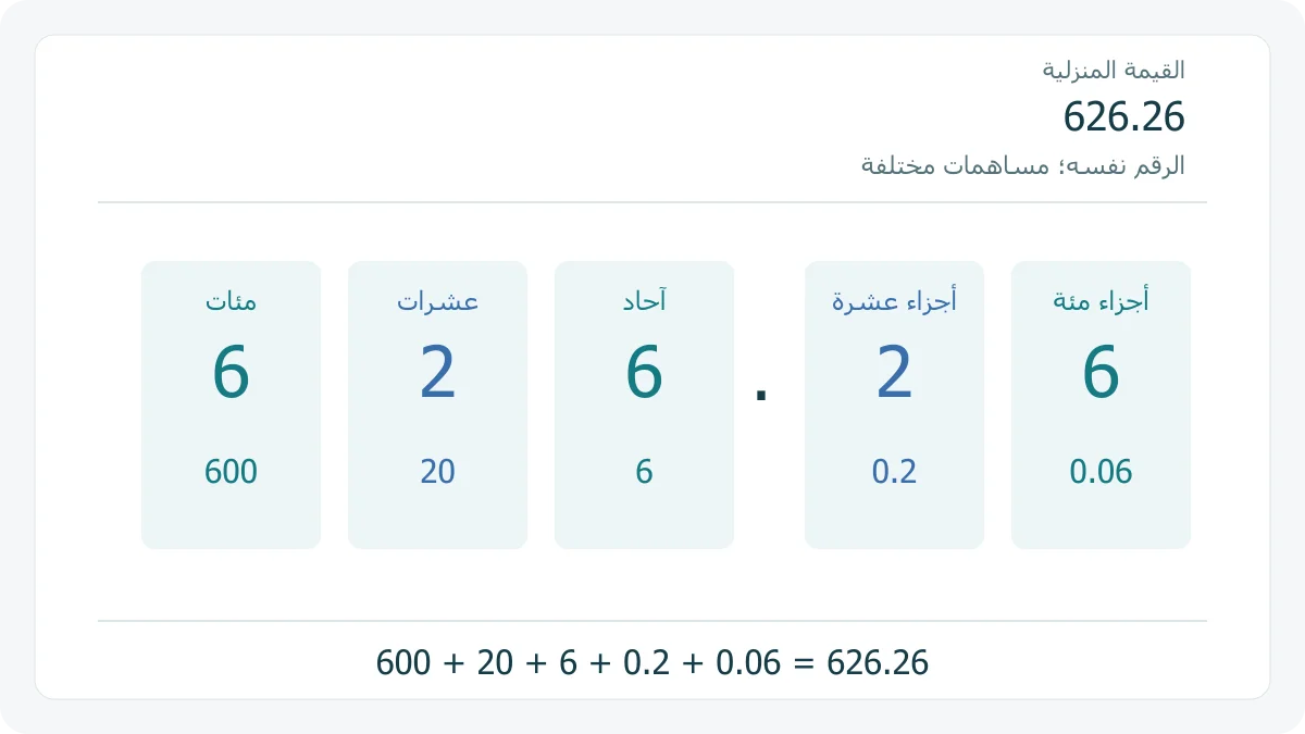لوحة منازل أصلية للعدد 626.26 تميّز الرقم 6 ومساهماته الثلاث