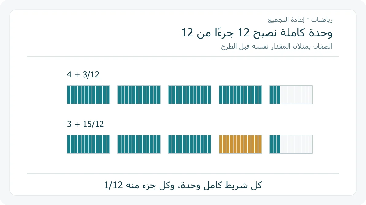 تمثيلان متساويان لأربعة وربع: أربعة أشرطة كاملة و 3 أجزاء من 12، ثم 3 أشرطة كاملة و 15 جزءًا من 12 بعد إعادة تجميع وحدة
