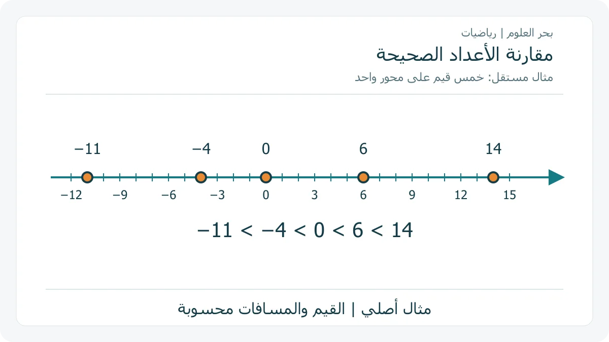 خمس قيم أصلية مرتبة على خط أعداد من سالب 11 إلى 14