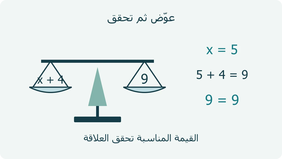 ميزان تعليمي لتمثيل معادلة x زائد أربعة يساوي تسعة، ثم التعويض بخمسة والتحقق من التساوي