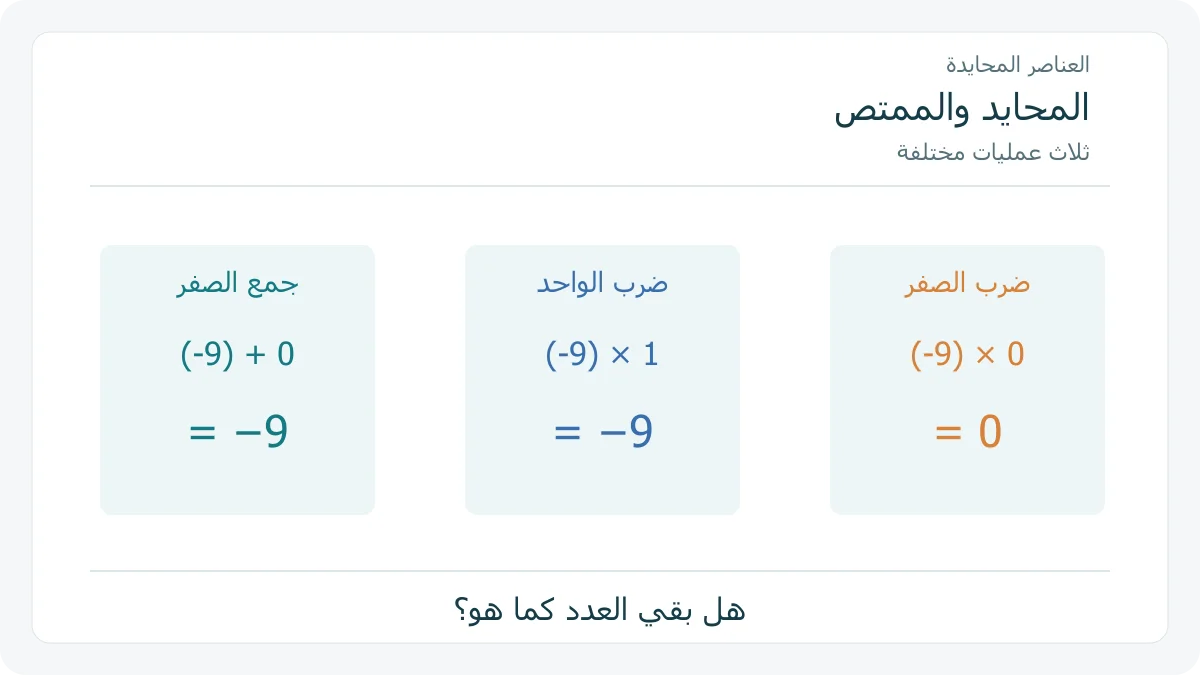 ثلاث بطاقات أصلية تقارن جمع الصفر وضرب الواحد وضرب الصفر مع العدد −9