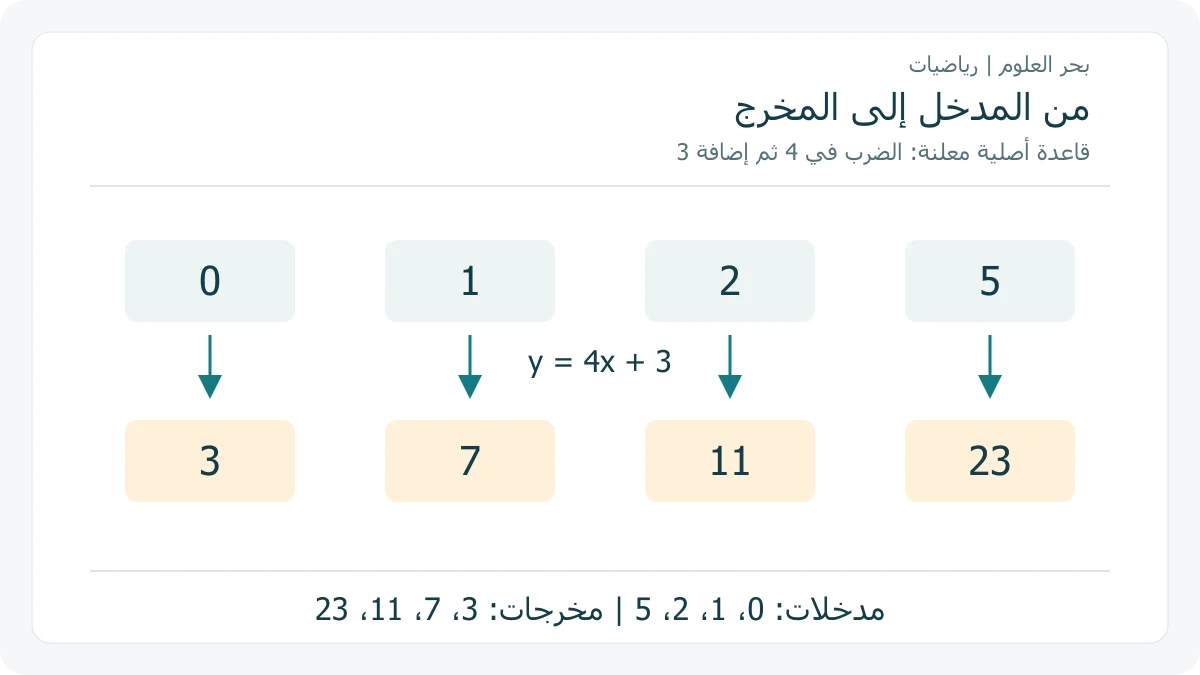 أربع مدخلات أصلية 0 و 1 و 2 و 5 تمر بقاعدة 4x+3 إلى مخرجات 3 و 7 و 11 و 23