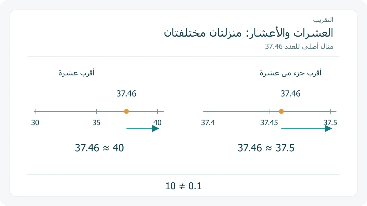 خطا أعداد يقارنان تقريب 37.46 إلى العشرات والأعشار