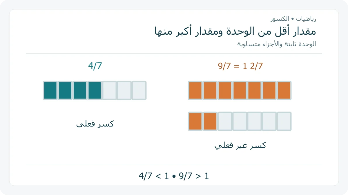 شرائط مقسمة إلى سبعة أجزاء متساوية تبين 4 على 7 ككسر فعلي و 9 على 7 ككسر غير فعلي