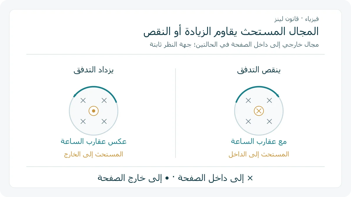 حلقتان موصلتان منظور إليهما من أمام الصفحة، الأولى في مجال داخل الصفحة يزداد فينتج تيار عكس عقارب الساعة، والثانية عند نقصان المجال فينتج تيار مع عقارب الساعة