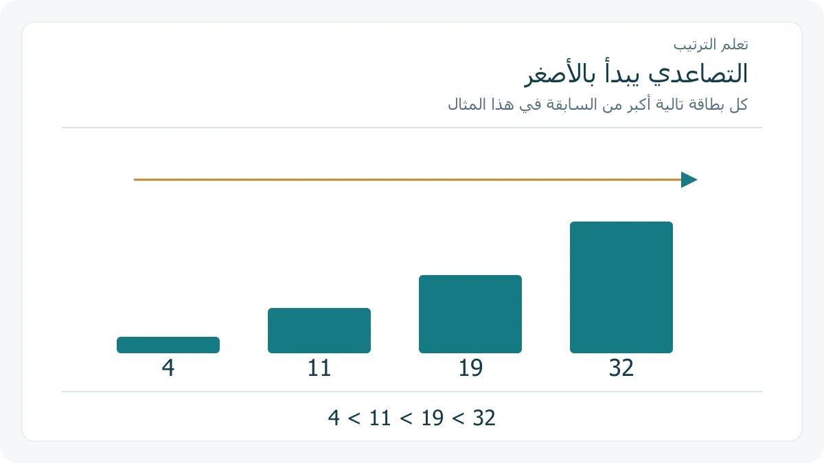 أربعة أعمدة متزايدة الارتفاع تمثل القيم 4 و 11 و 19 و 32، مع سهم إلى اليمين