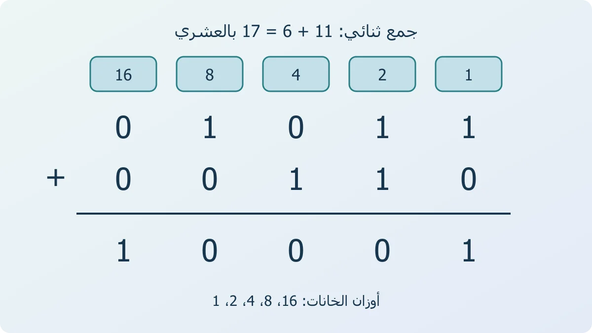 جدول مصور يبين أن العددين الثنائيين 1011 و0110 مجموعهما 10001 مع أوزان الخانات 16 و8 و4 و2 و1