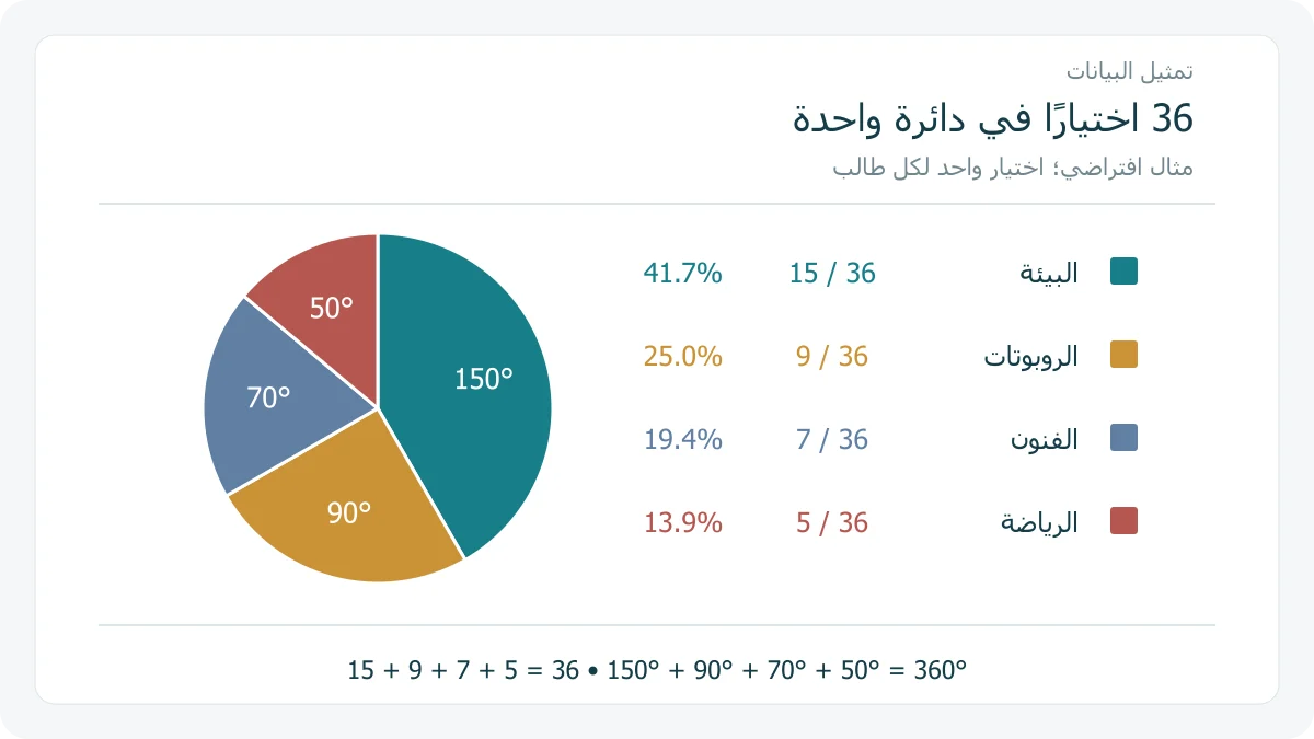 أربعة قطاعات لبيانات 36 اختيارًا افتراضيًا بزوايا 150 و 90 و 70 و 50 درجة