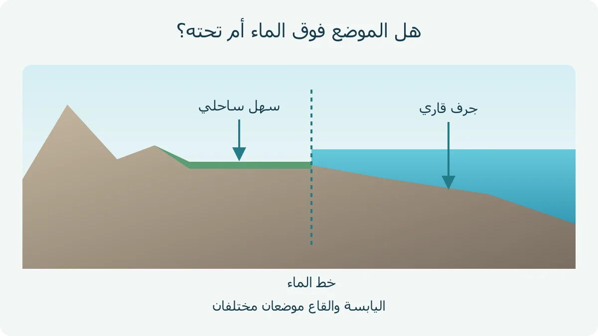 رسم أصلي: اليابسة والقاع القريب من الساحل