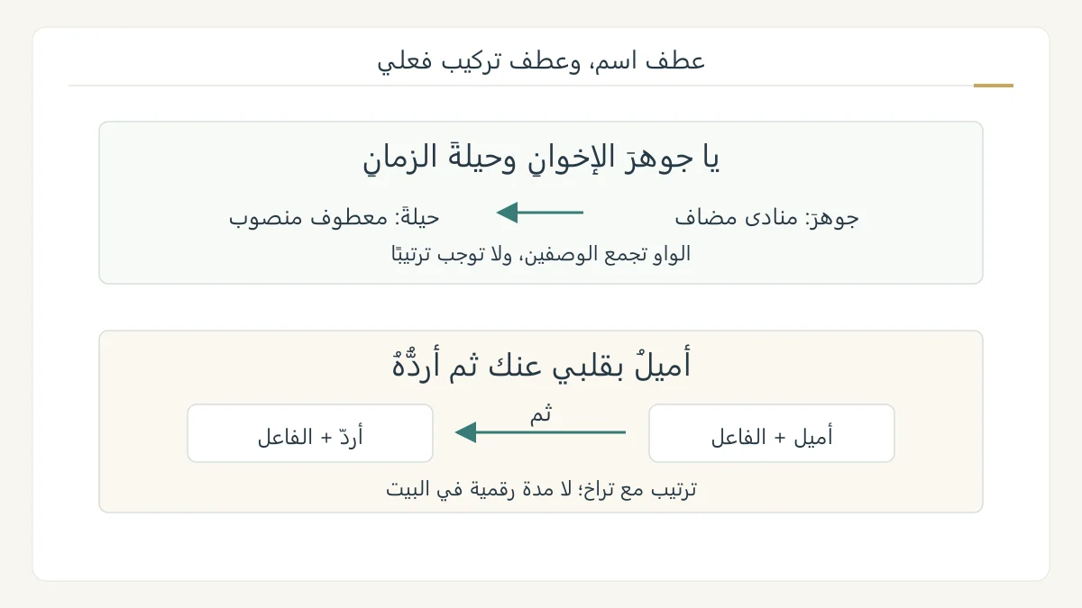 رسم تعليمي أصلي يميز عطف حيلة على جوهر في شاهد ابن المعتز وعطف أرد على أميل في شاهد البحتري، مع وظيفة الحرف ودلالته