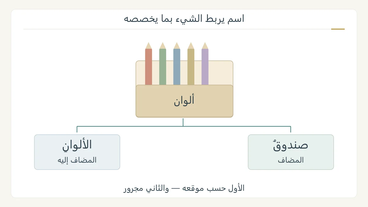 رسم أصلي لصندوق ألوان يربط لفظ صندوق بلفظ الألوان، ويبين أي الاسمين مضاف وأيهما مضاف إليه