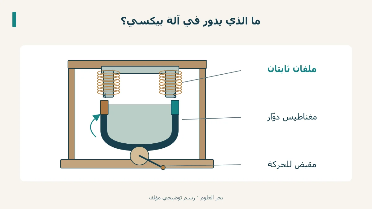 مغناطيس متحرك تحت ملفين ثابتين مع مقبض في آلة بيكسي