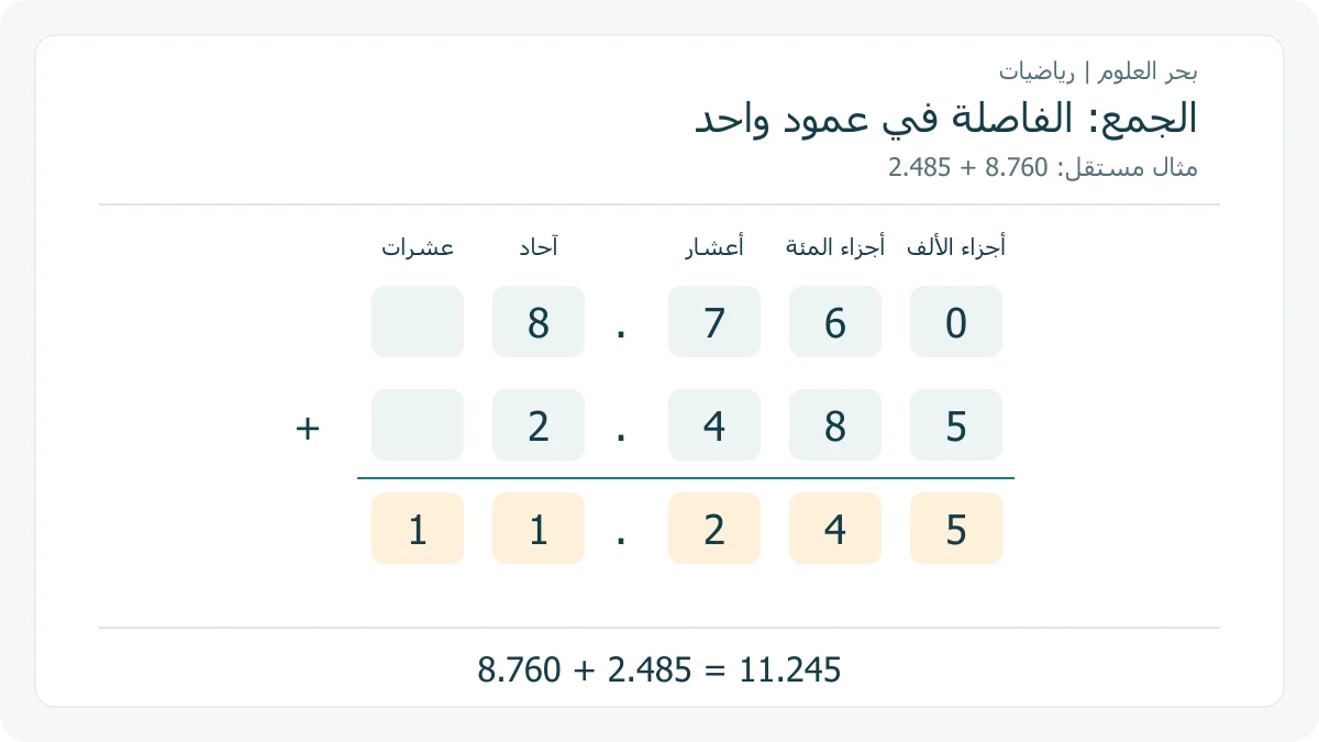 جمع أصلي محاذى للفاصلة للأعداد 8.760 و 2.485 والناتج 11.245