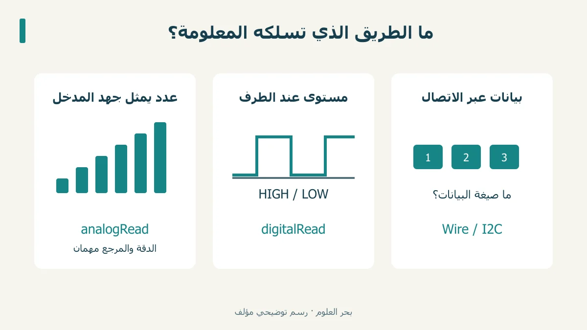 ثلاثة أسئلة تعليمية تقارن العدد التماثلي والمستوى الرقمي وبيانات I2C