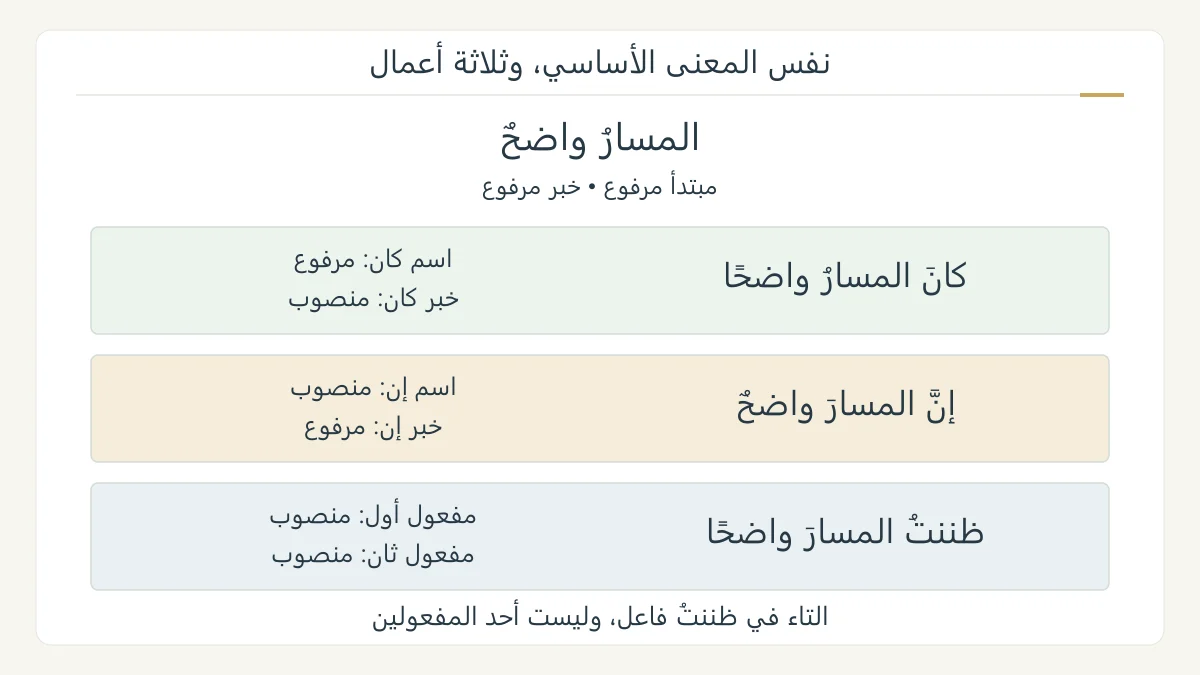 رسم نحوي أصلي يحول المسار واضح إلى كان المسار واضحا وإن المسار واضح وظننت المسار واضحا، مع عمود مستقل لوظيفة كل اسم