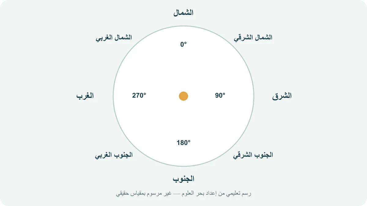 وردة اتجاهات عربية تعرض الجهات الأصلية والفرعية في أماكنها، مع درجات الشمال والشرق والجنوب والغرب
