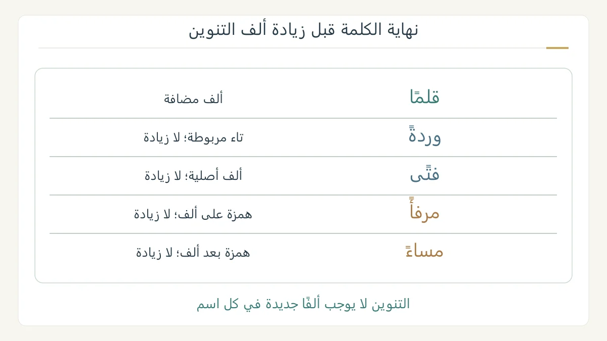 مقارنة قلمًا ووردةً وفتًى ومرفأً ومساءً لتحديد مواضع إضافة ألف التنوين