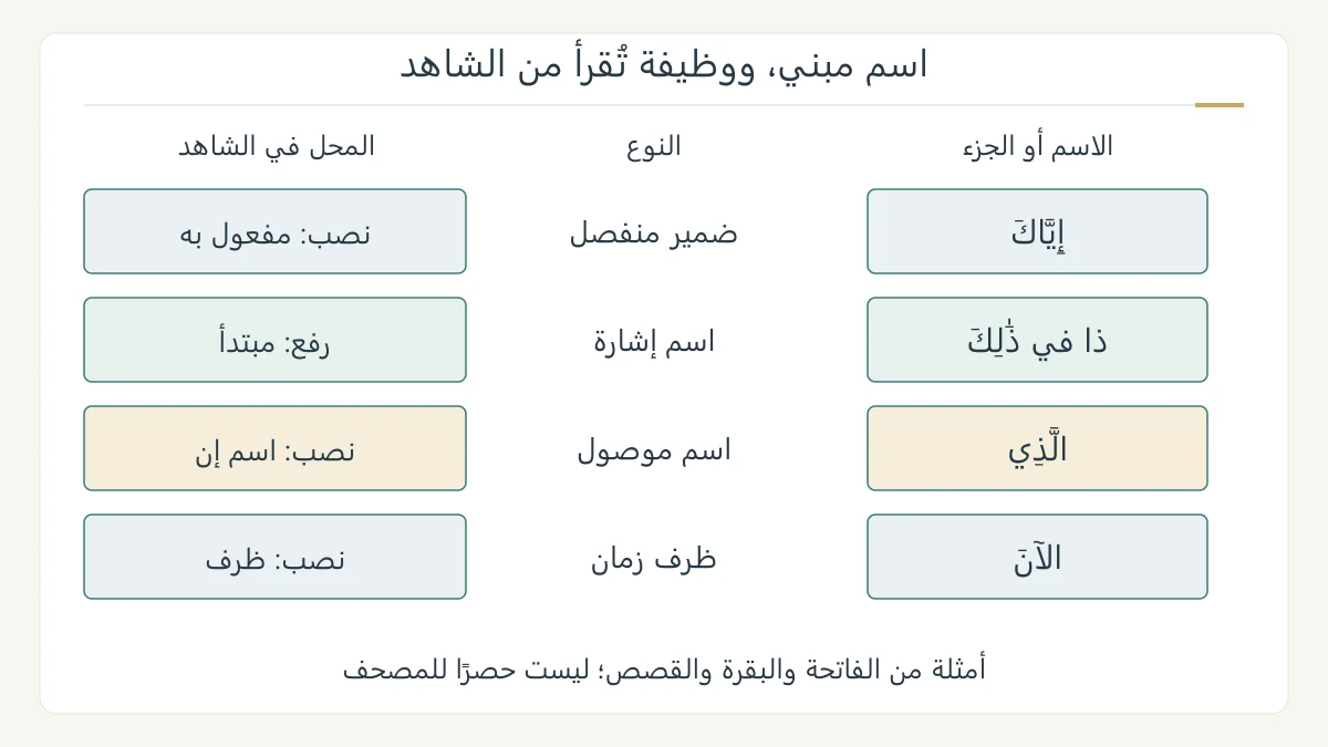 رسم تعليمي أصلي يربط إياك وذا والذي والآن بنوع الاسم ومحل إعرابه في أربعة شواهد قرآنية، مع فصل البناء عن الوظيفة