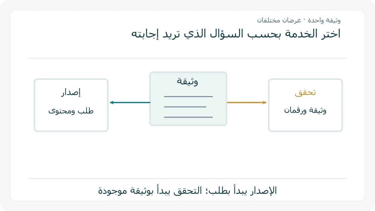 وثيقة تتفرع إلى مسار إصدار ومسار تحقق برقمين