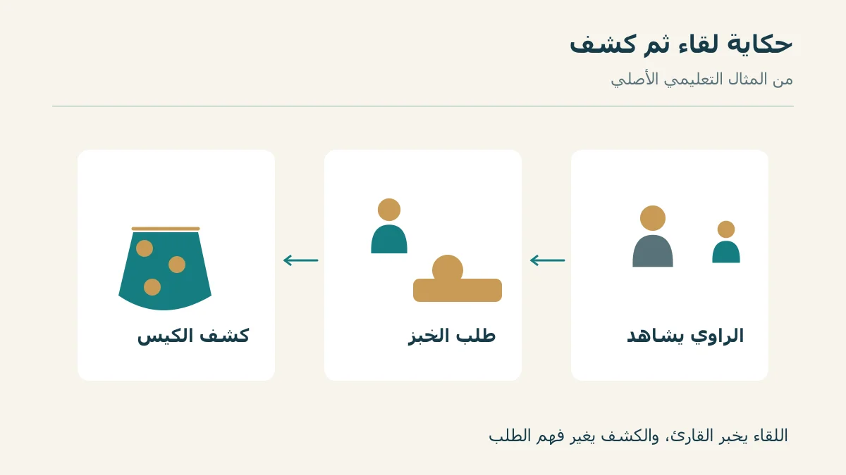 راوٍ يشاهد لقاء رجل ببائع الخبز ثم يكشف كيسه في مثالنا