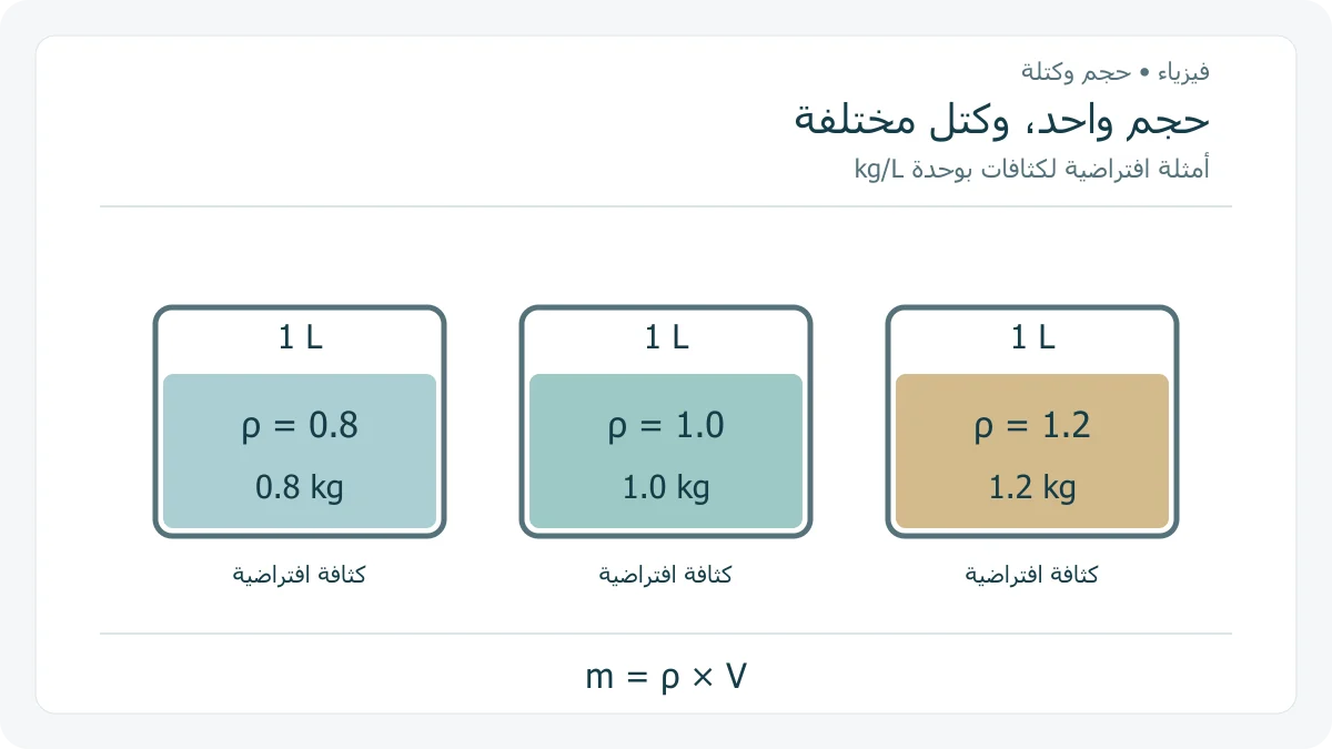 ثلاث أوعية متساوية الحجم، سعة كل واحد لتر، بكثافات افتراضية 0.8 و 1.0 و 1.2 كيلو جرام لكل لتر وكتل توافقها