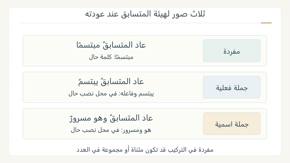 رسم أصلي يقارن مبتسمًا ويبتسم وهو مسرور في جمل عودة المتسابق، ويبين كلمة حال وجملة فعلية وجملة اسمية بثلاثة مسارات
