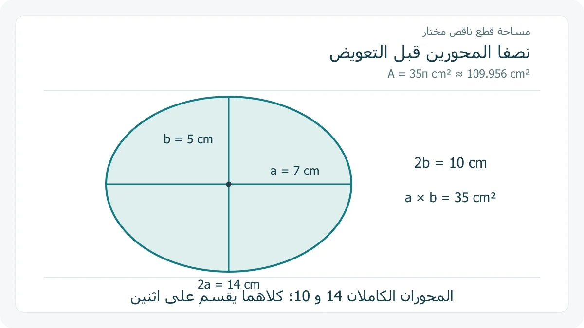 محوران ونصفاهما في مثال قطع ناقص مختار