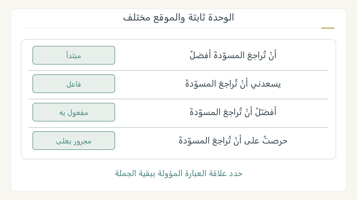 أربع جمل مؤلفة تبقي أن تراجع المسودة وتغير موقعها بين المبتدأ والفاعل والمفعول والمجرور