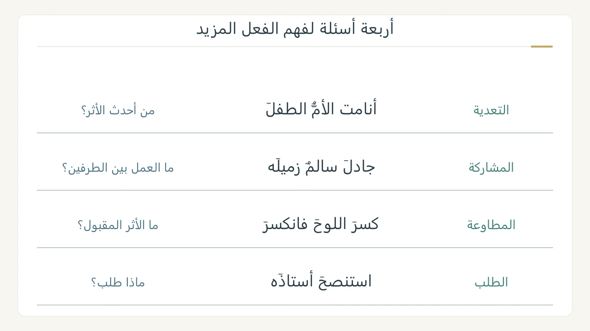 أربعة مسارات معنوية للفعل المزيد مع أمثلة مؤلفة على التعدية والمشاركة والمطاوعة والطلب