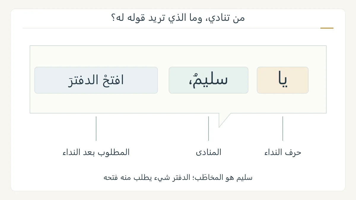 رسم أصلي لنداء يا سليم افتح الدفتر بأجزاء منفصلة، يربط يا بحرف النداء وسليم بالمنادى وفتح الدفتر بالمطلوب بعده