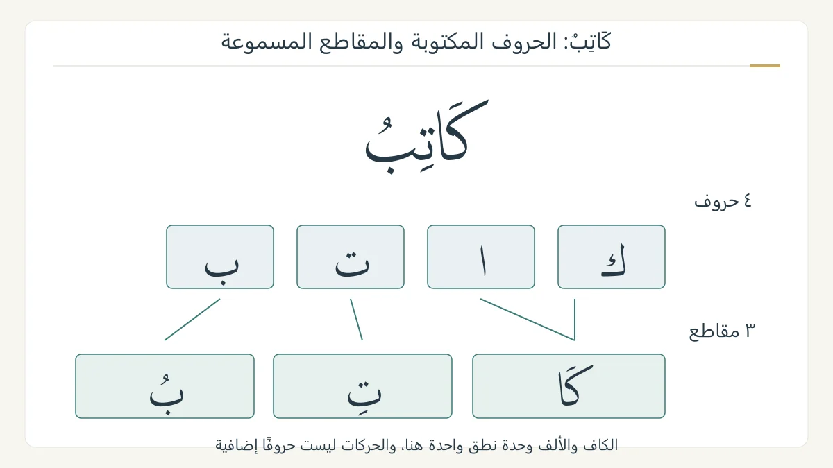 رسم أصلي لكلمة كاتب يقارن أربعة حروف مكتوبة بثلاثة مقاطع صوتية مشكولة، مع وصل الكاف بالألف في المقطع الأول