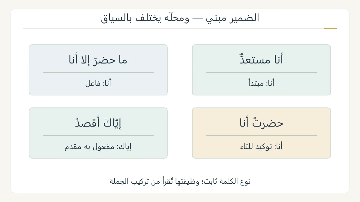 أربع جمل قصيرة تضع ضمير أنا في سياق مبتدأ وفاعل وتوكيد وتضع إياك مفعولا مقدما