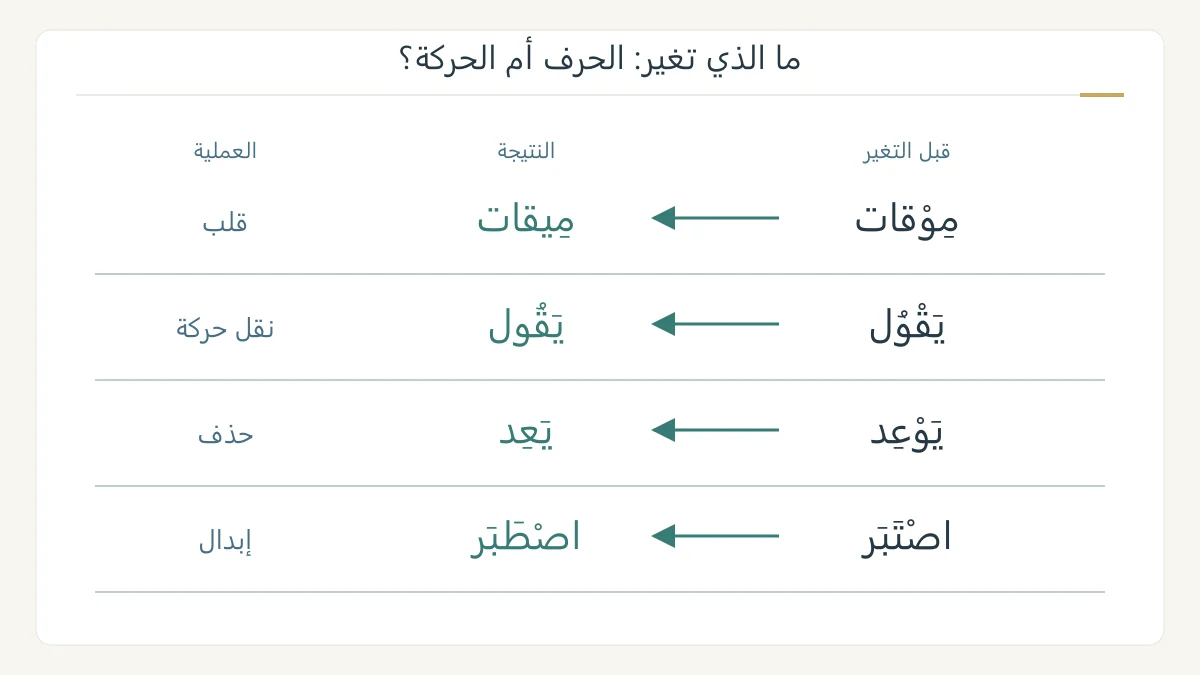 أربع كلمات تبين استبدال حرف العلة ونقل الحركة وحذف الواو وإبدال التاء
