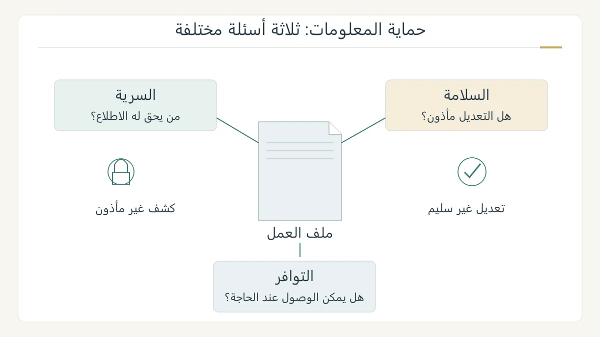 رسم أصلي لملف عمل تحيط به ثلاثة مسارات تعليمية: السرية بصلاحية القراءة، والسلامة بتعديل موثوق، والتوافر بخدمة قابلة للوصول